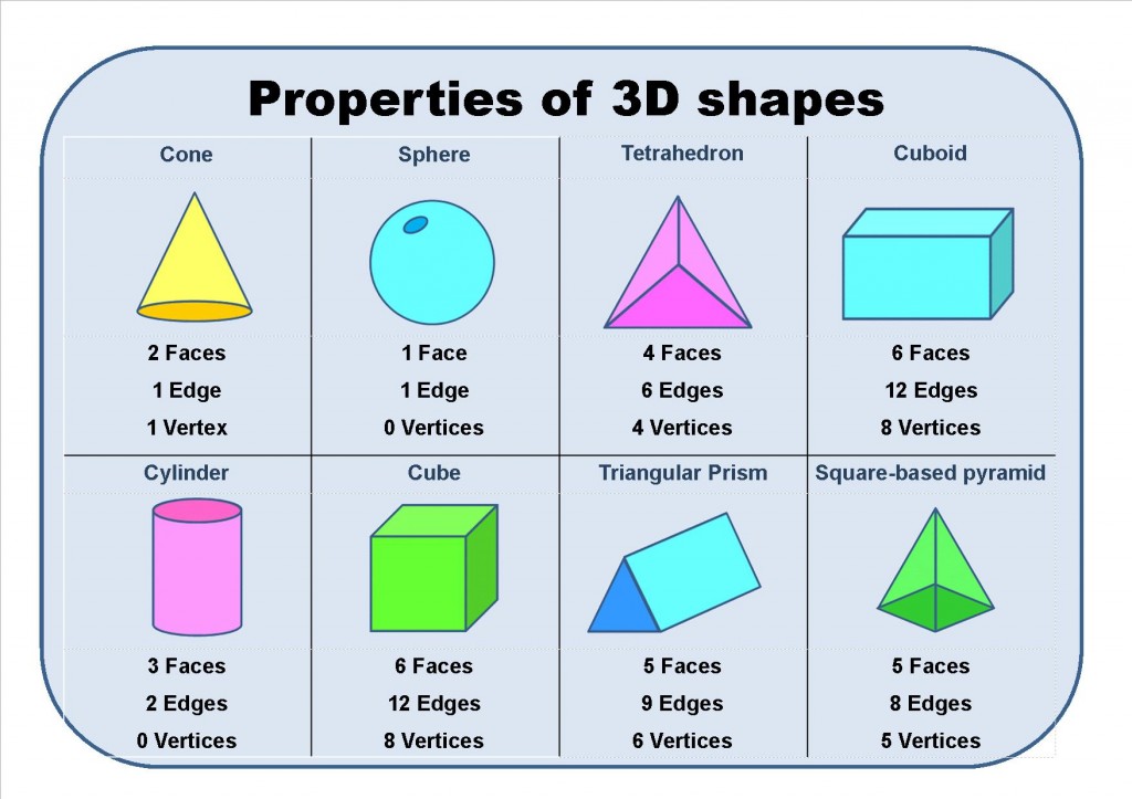 2 dimensional vs 3 dimensional shapes